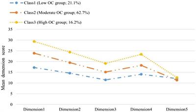 Patterns of occupational commitment among nurses: a latent profile analysis